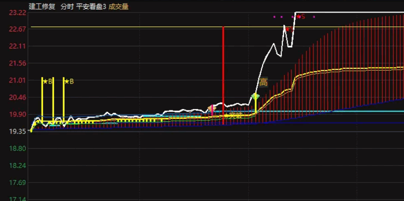 〖平安看盘3〗分时主图指标 直观可视化 信号强化 无未来 通达信 源码