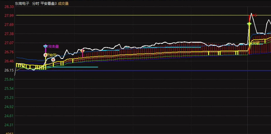 〖平安看盘3〗分时主图指标 直观可视化 信号强化 无未来 通达信 源码