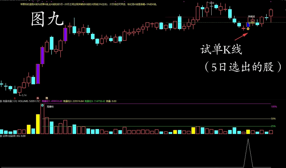 〖试单K线〗主图/副图/选股指标 照弘历授课大师思路编写 倍量找龙头的其中一种特殊指标 通达信 源码