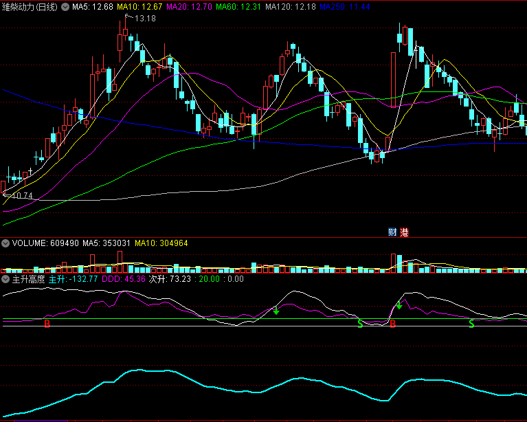 〖主升高度〗副图指标 让你手中主升浪的票都能买在一个相对的高点 完全加密介意勿下 100赞后开源 通达信 源码