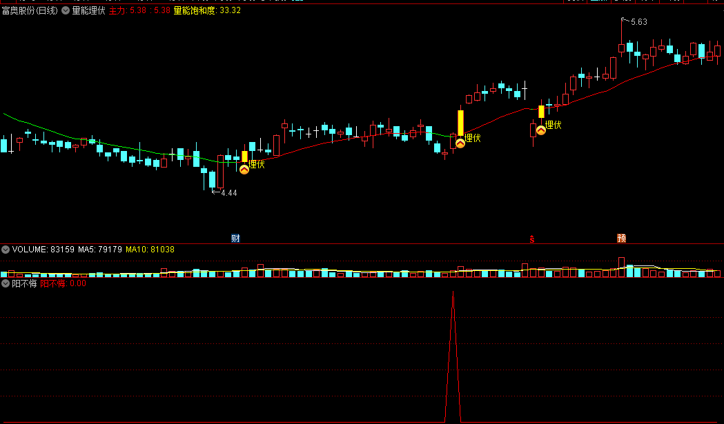 周末分享〖阳不悔〗副图/选股指标 见阳不悔 上涨助力 出票少而精 解密提供 通达信 源码