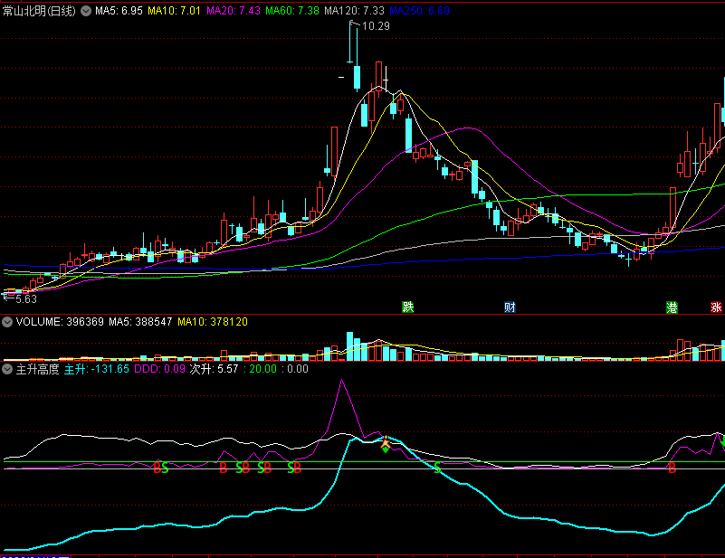 〖主升高度〗副图指标 让你手中主升浪的票都能买在一个相对的高点 完全加密介意勿下 100赞后开源 通达信 源码