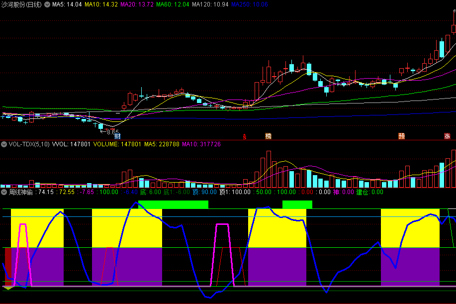 〖周线神偷〗副图指标 周线共振 顶底买卖波段操作 通达信 源码