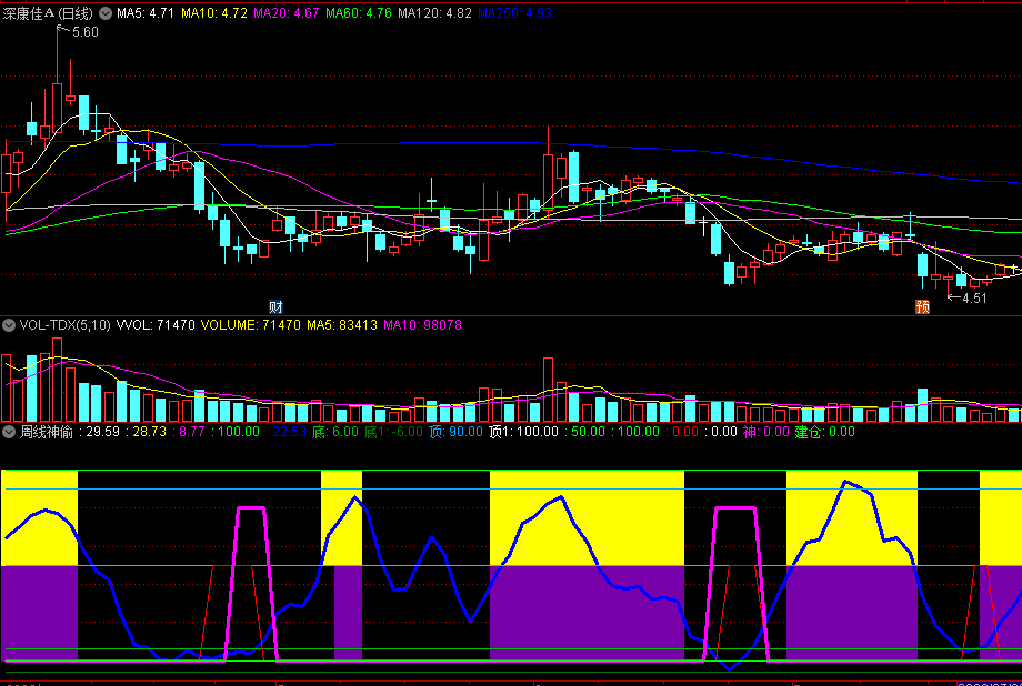 〖周线神偷〗副图指标 周线共振 顶底买卖波段操作 通达信 源码