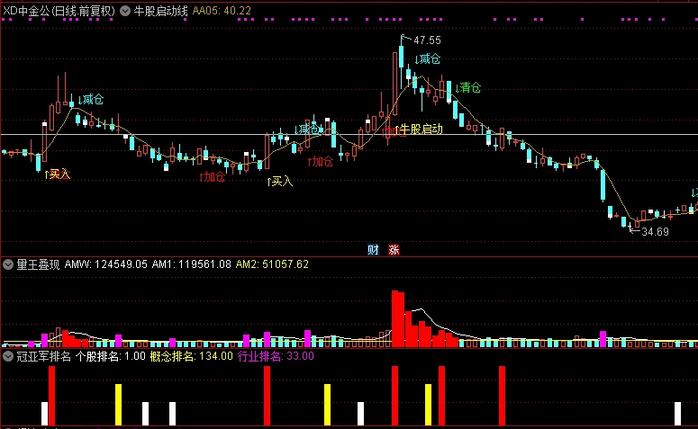 〖冠亚军排名〗副图指标 行业排名+概念排名+个股排名 一看就是很清楚 通达信 源码