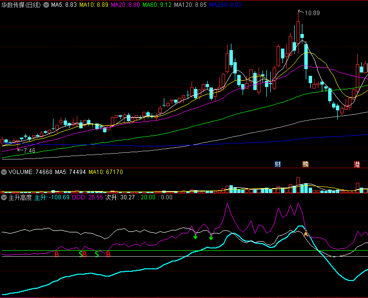〖主升高度〗副图指标 让你手中主升浪的票都能买在一个相对的高点 完全加密介意勿下 100赞后开源 通达信 源码