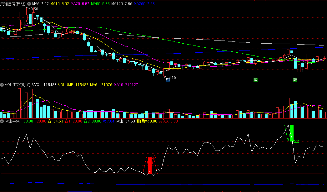 同花顺冰山一角副图指标 排顺序 低吸高抛指令 源码 效果图