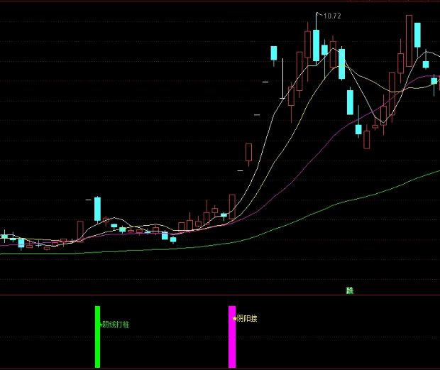 〖九啸龙吟之阴阳接战法〗副图/选股指标 阴阳接超短线小战法 跟庄必备 无加密 通达信 源码