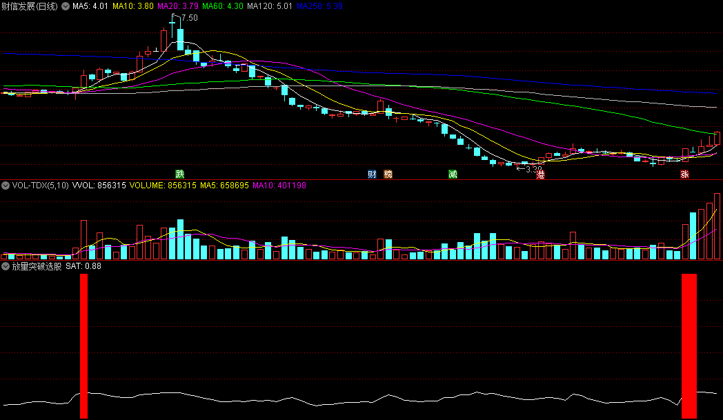 同花顺放量突破选股副图指标 量能饱和度 平台突破或者低位突破 源码 效果图