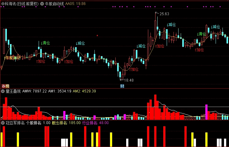 〖冠亚军排名〗副图指标 行业排名+概念排名+个股排名 一看就是很清楚 通达信 源码