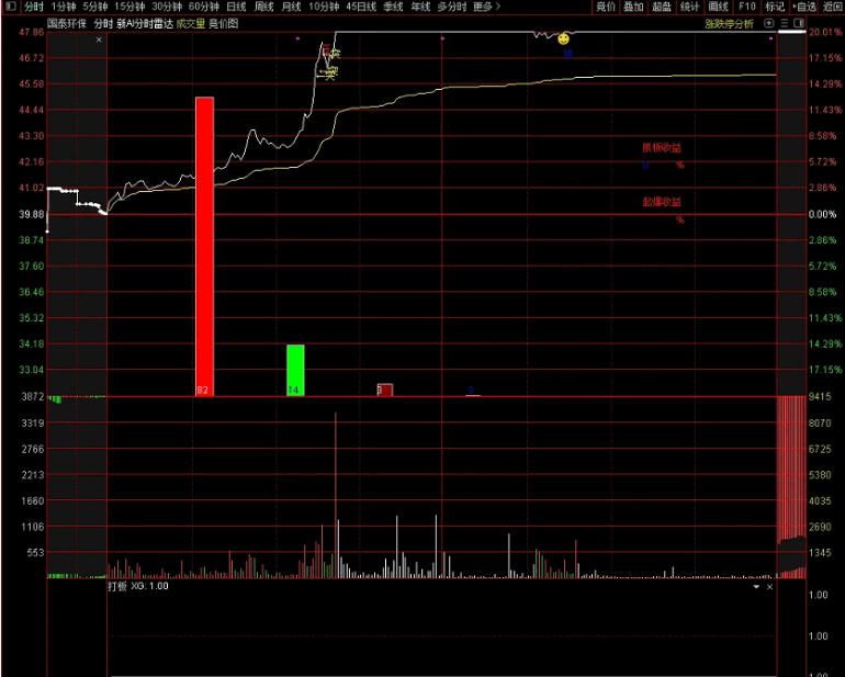 〖打板专业工具〗主图/副图指标 特别是首板效果更好 把1-2板股放到一起 看到XG等于1 就买入 通达信 源码