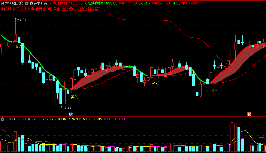 〖稳进主升浪〗主图指标 清晰买入信号 源码分享 无未来 通达信 源码