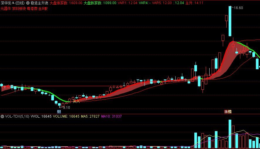 〖稳进主升浪〗主图指标 清晰买入信号 源码分享 无未来 通达信 源码