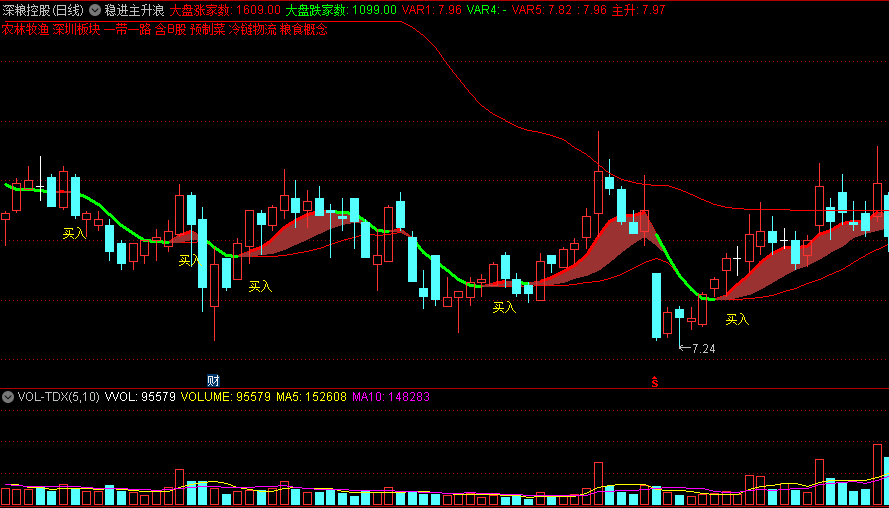 〖稳进主升浪〗主图指标 清晰买入信号 源码分享 无未来 通达信 源码