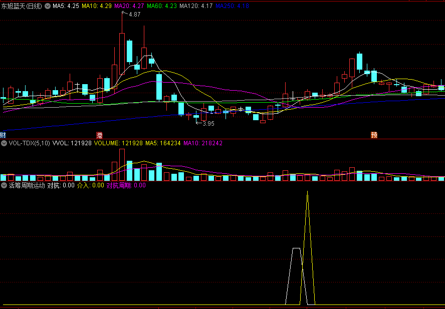 〖活筹周期运动〗副图指标 多空对抗 筹码运行规律 通达信 源码