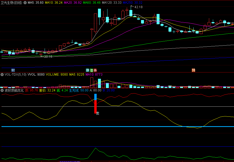 〖波段顶底优化〗副图/选股指标 高成功率波段类指标 源码分享 通达信 源码