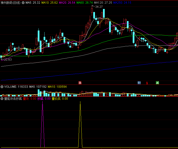 〖量能攻击抄底〗副图/选股指标 强势抓牛 轻轻松松实现财富自由 公式不加密 通达信 源码