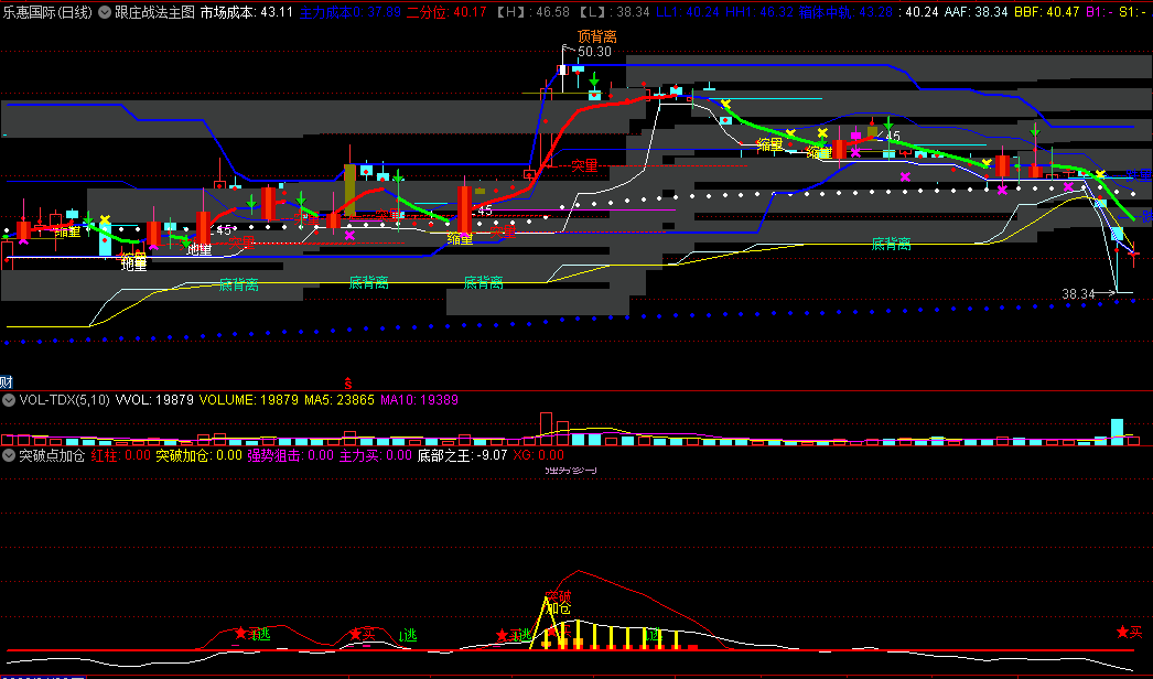 〖跟庄战法〗主图+〖突破点加仓〗副图指标 上拐点抓底突破 主副共振 通达信 源码
