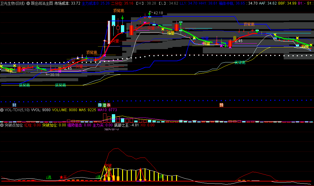 〖跟庄战法〗主图+〖突破点加仓〗副图指标 上拐点抓底突破 主副共振 通达信 源码