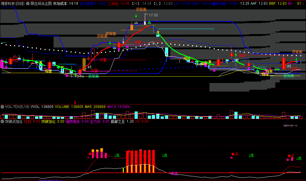 〖跟庄战法〗主图+〖突破点加仓〗副图指标 上拐点抓底突破 主副共振 通达信 源码