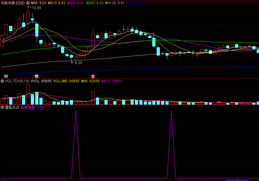 〖量能买点〗副图/选股指标 选股信号适中 横盘不破支撑持股等待 通达信 源码