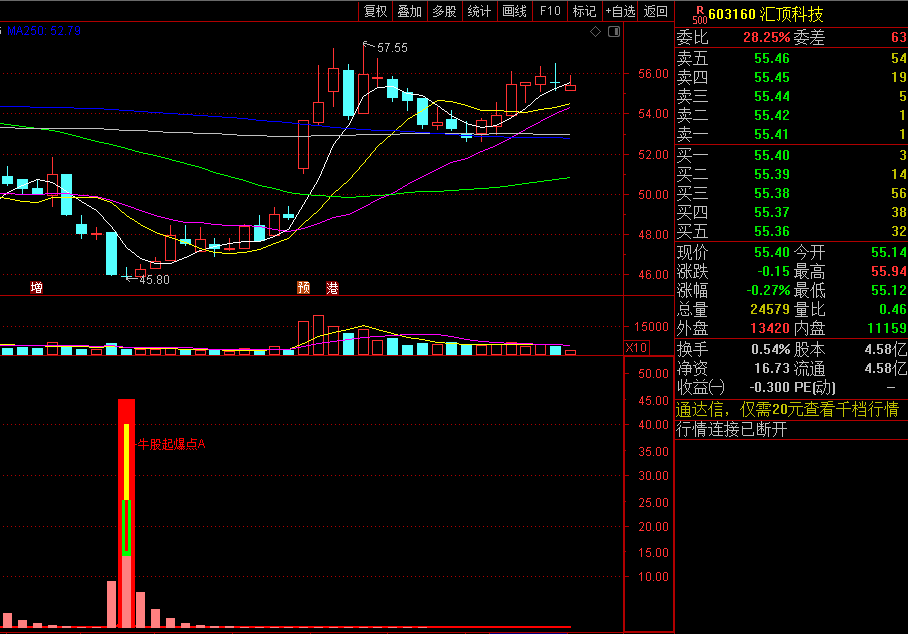 〖牛股起爆〗副图/选股指标 找牛股起爆点的位置 胜率78% 通达信 源码