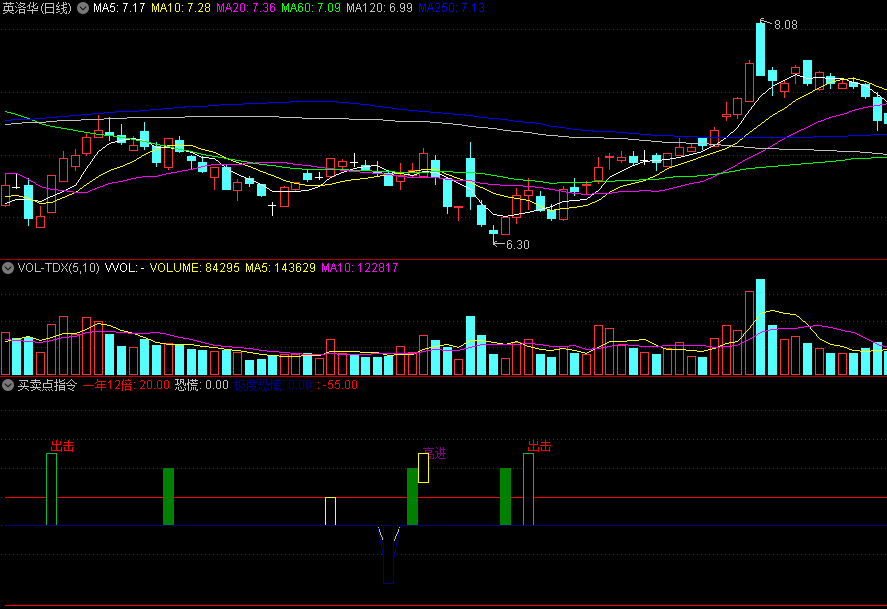 同花顺买卖点指令副图指标 一年12倍 半仓+加仓+出击 源码 效果图