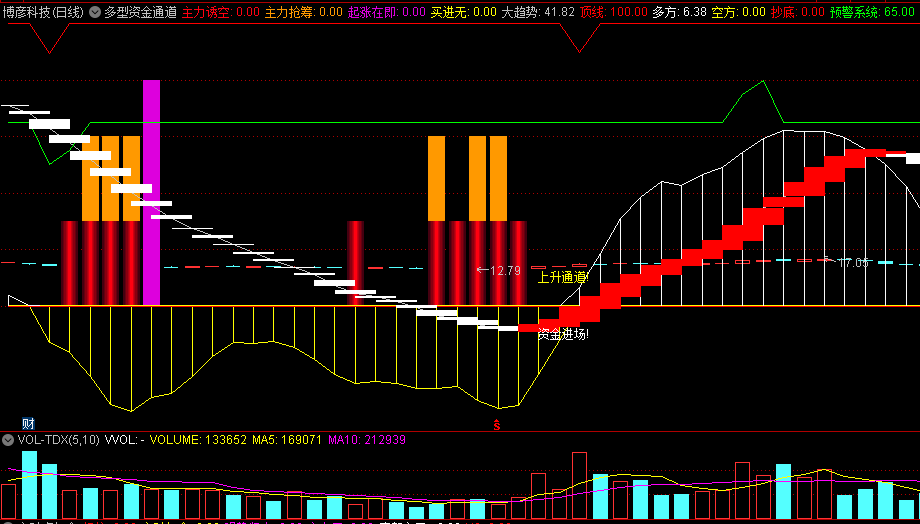 〖多型资金通道〗主图指标 结合其它指标一起使用 源码分享 通达信 源码