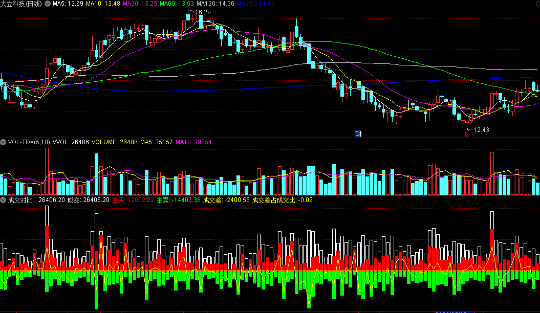 主买+主卖/成交差占成交比的成交对比副图公式