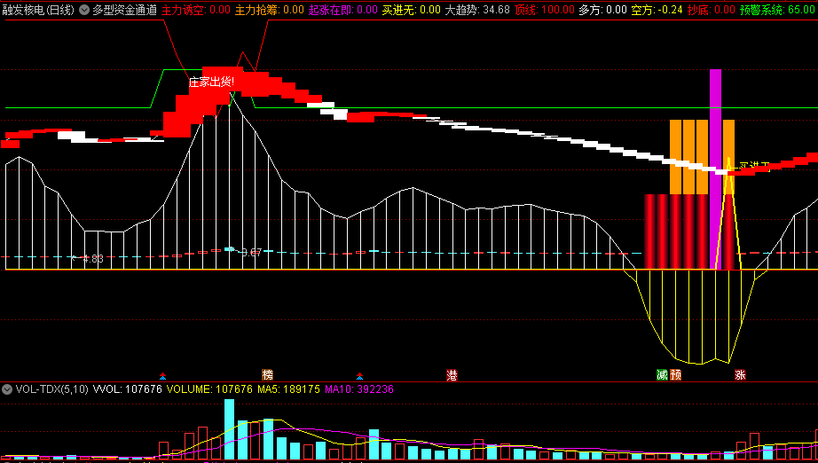 〖多型资金通道〗主图指标 结合其它指标一起使用 源码分享 通达信 源码