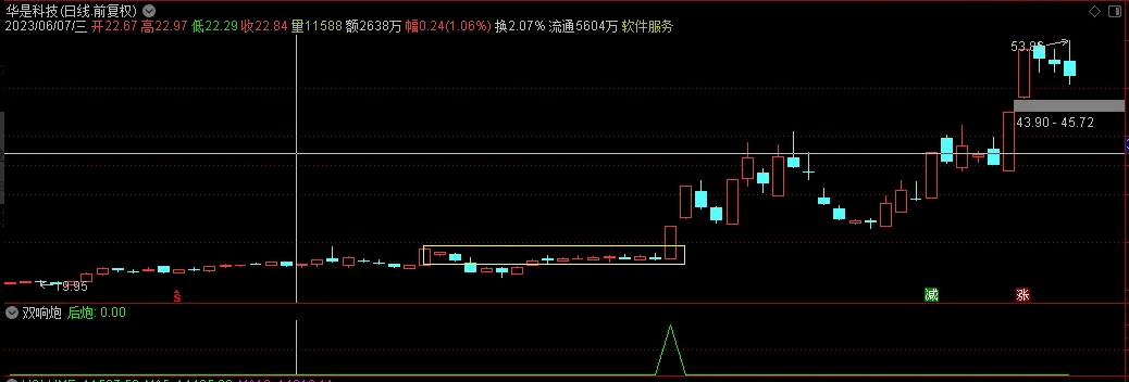 〖双响炮〗副图/选股指标 主升体系双响炮战法来了 适用于主升浪区间的一种模型战法 通达信 源码