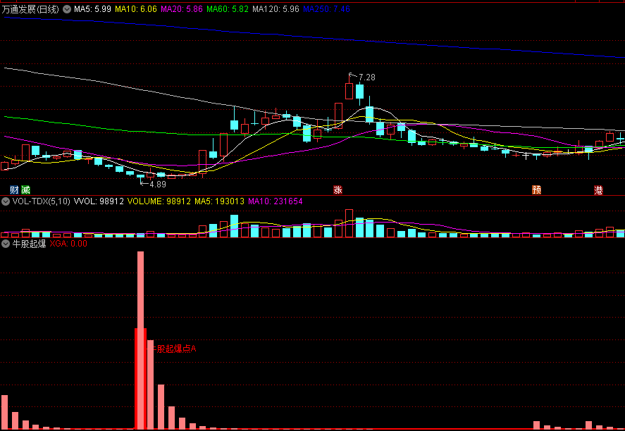 〖牛股起爆〗副图/选股指标 找牛股起爆点的位置 胜率78% 通达信 源码