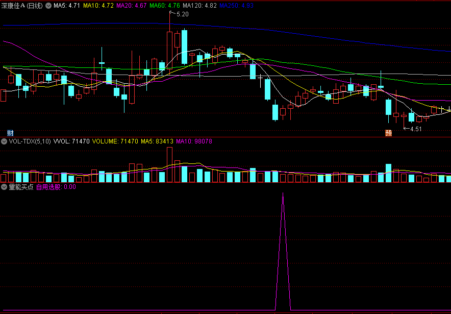 〖量能买点〗副图/选股指标 选股信号适中 横盘不破支撑持股等待 通达信 源码