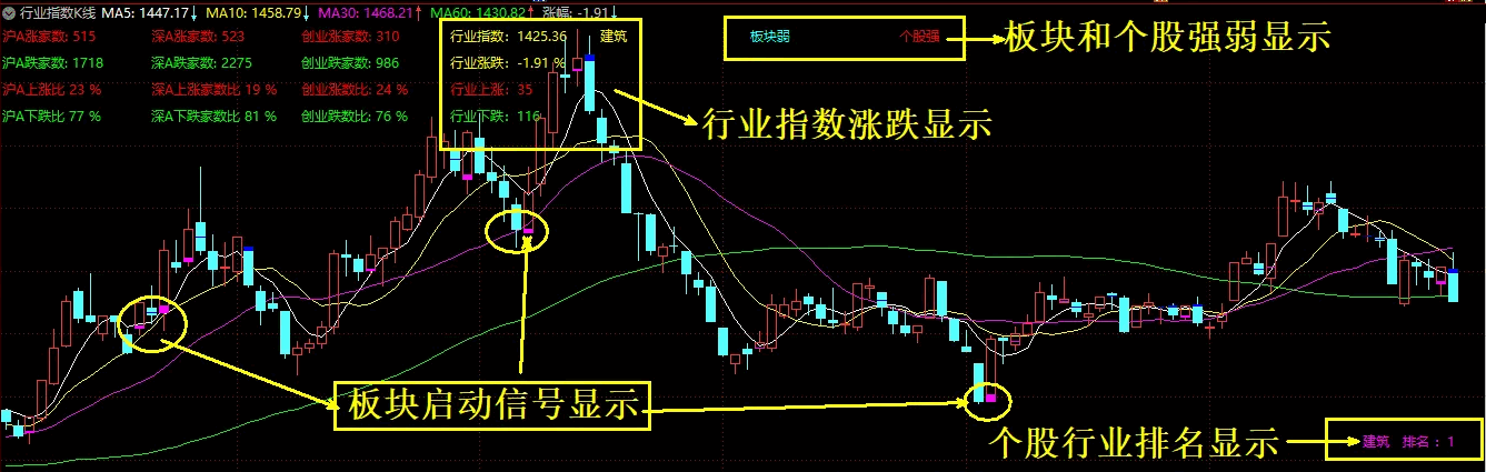 分享一个最好用的〖行业指数K线〗副图指标 个股对应的行业板块指数 行业排名 板块启动信号K线 通达信 源码