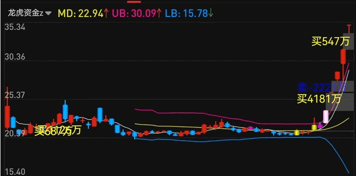 〖龙虎资金〗主图/副图指标 龙虎资金榜 方便查看龙虎榜个股资金进出情况 通达信 源码