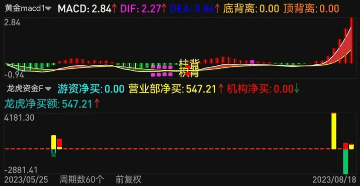 〖龙虎资金〗主图/副图指标 龙虎资金榜 方便查看龙虎榜个股资金进出情况 通达信 源码