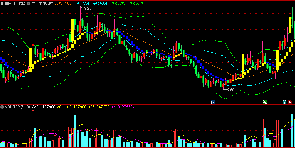 五彩布林线黄柱强蓝柱弱的主升主跌趋势副图公式