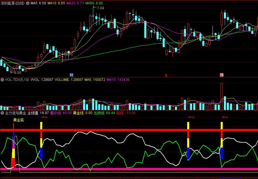 〖主力进场黄金底〗副图指标 找底指标 有效帮助查看追踪当前热点 通达信 源码