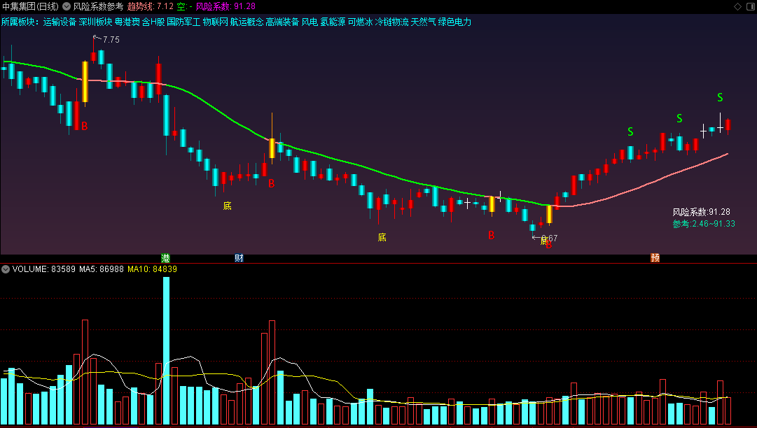 〖风险系数参考〗主图指标 MACD共振 反转评分 通达信 源码