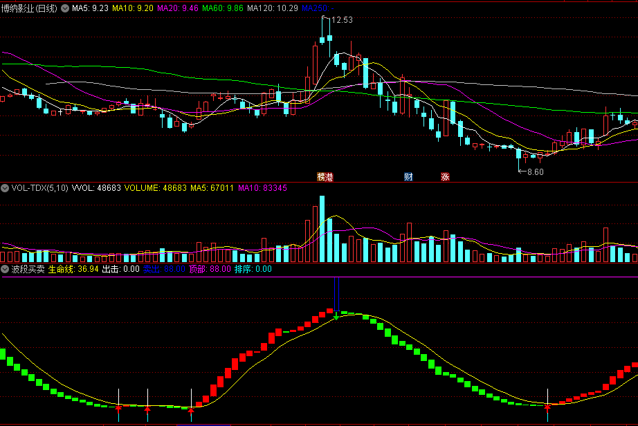 同花顺波段买卖副图指标 红绿箭头做买卖 适用于明显波段走势行情 源码 效果图