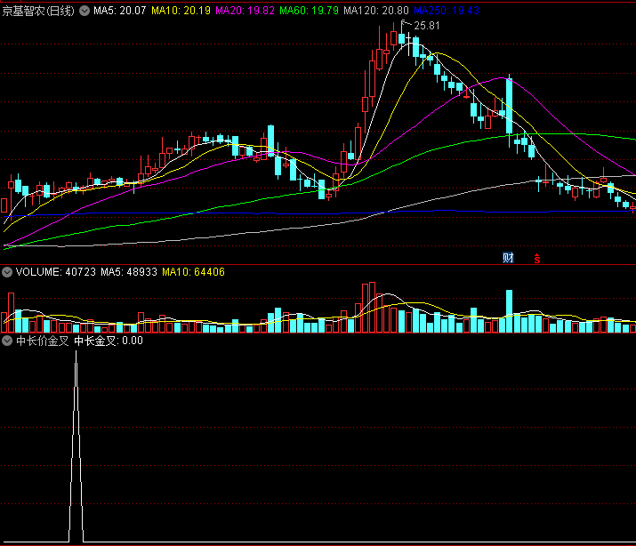 〖中长价金叉〗副图/选股指标 中周期+长周期 金叉上行 通达信 源码