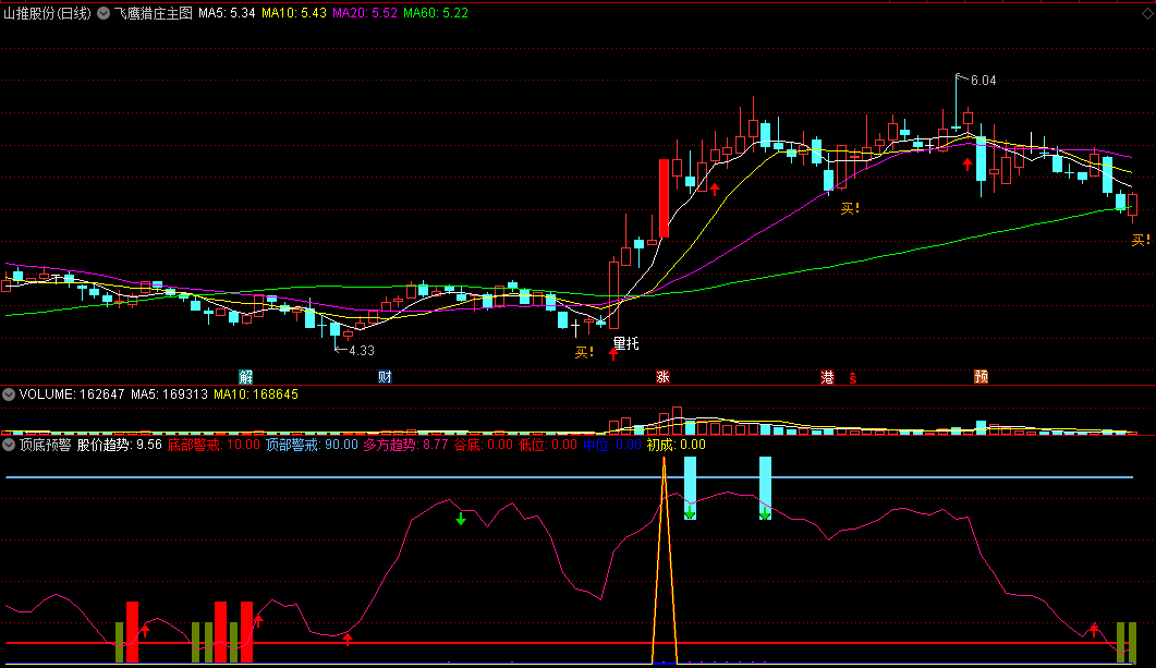 〖顶底预警〗副图指标 红柱在 绿柱走 无未来 通达信 源码