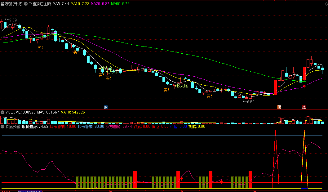 〖顶底预警〗副图指标 红柱在 绿柱走 无未来 通达信 源码
