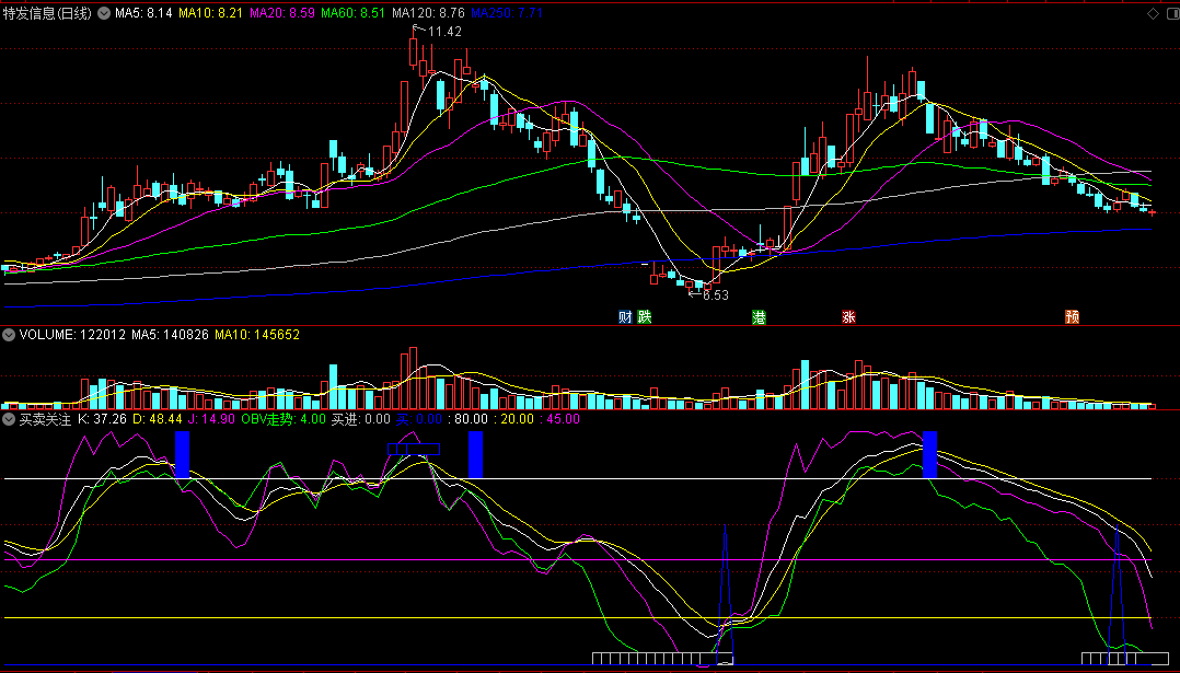 〖买卖关注〗副图指标 OBV走势看买进 无未来 通达信 源码