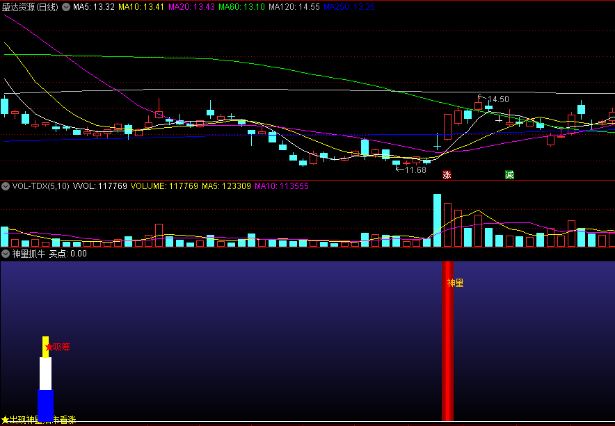 〖神量抓牛〗副图/选股指标 出现神量后市看涨 源码分享 无未来 通达信 源码