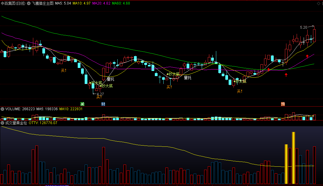 〖成交量黄金柱〗副图指标 六十日内高量 突出拉升放量动作 通达信 源码