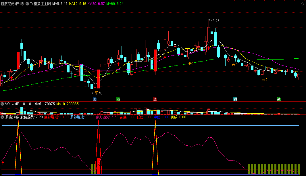 〖顶底预警〗副图指标 红柱在 绿柱走 无未来 通达信 源码