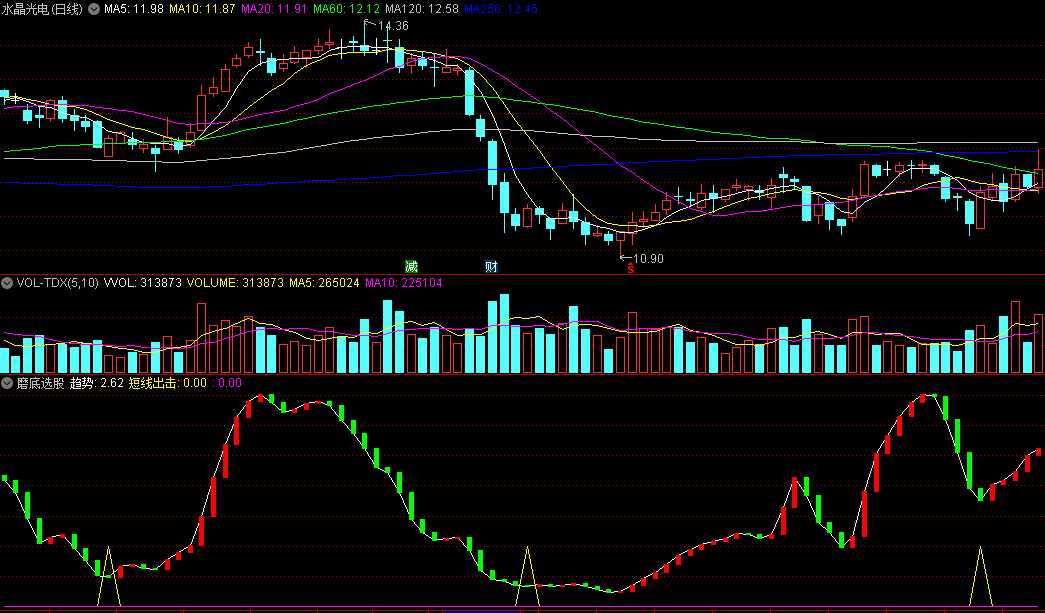 短线出击获取短线买点的磨底选股副图公式