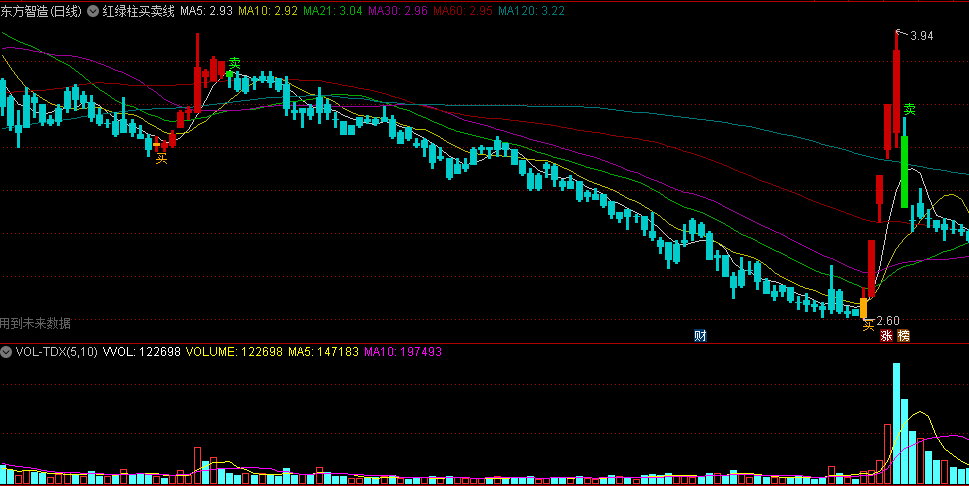 同花顺红绿柱买卖线主图指标 绿柱由红色点缀是正常调整 红柱由绿色点缀是诱多行为 源码 效果图