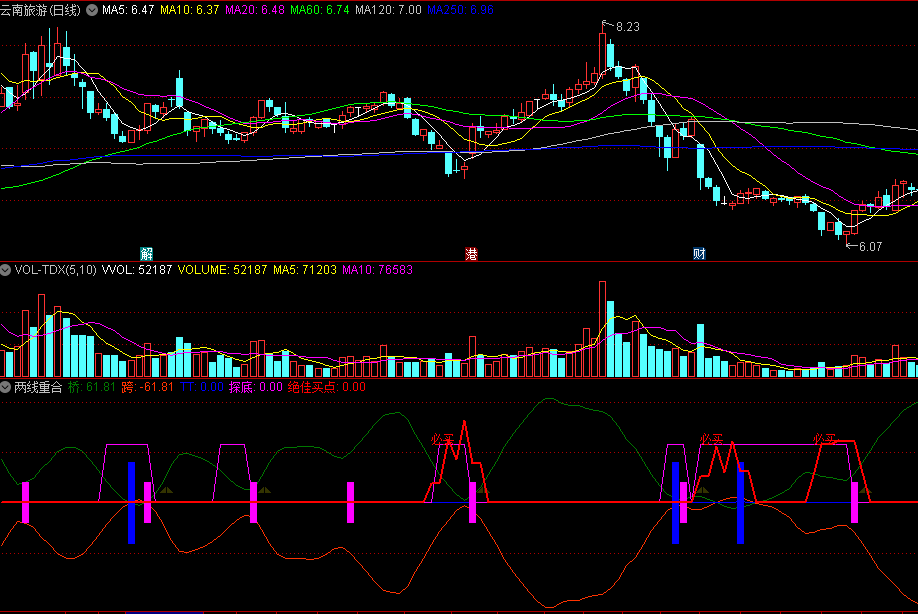 同花顺两线重合副图指标 红线拉升越高反弹几率越大 绝佳买点 源码 效果图